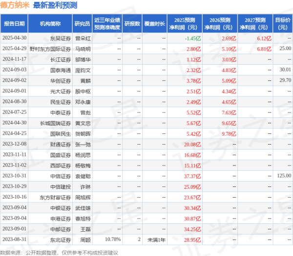 股票配资平台点评 德方纳米：4月30日召开业绩说明会，投资者参与
