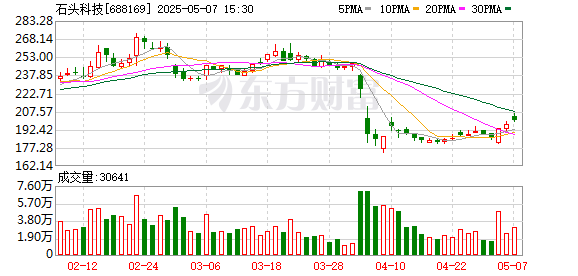 168配资官网 石头科技：累计回购公司股份67000股