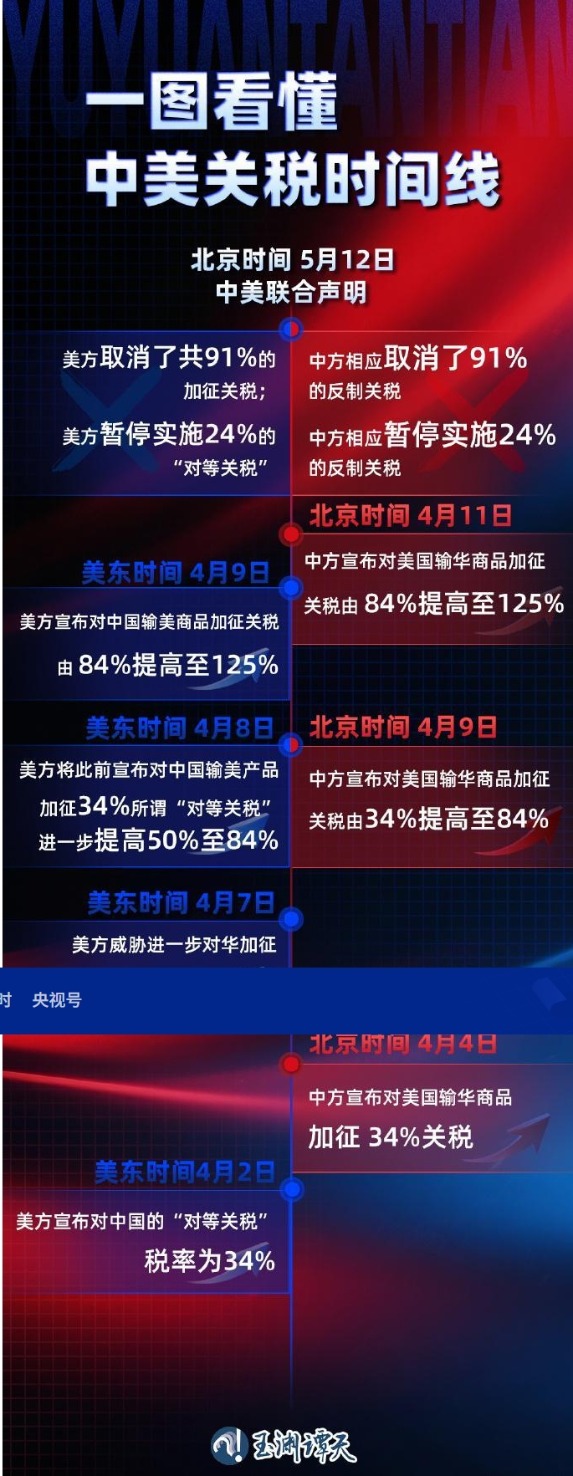 网上配资网 125%→10%、24%税率暂停90天 对美关税开始调整